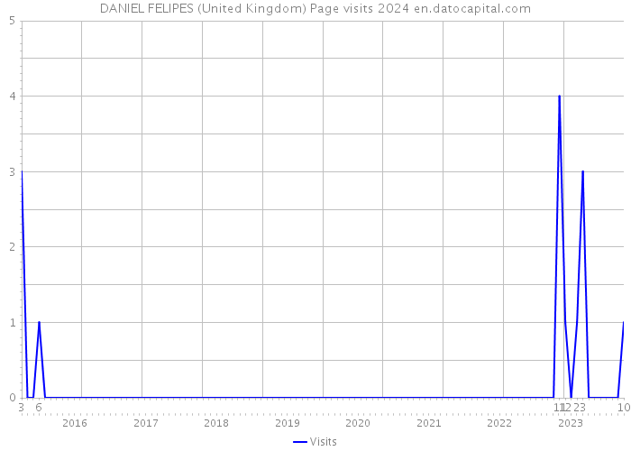 DANIEL FELIPES (United Kingdom) Page visits 2024 