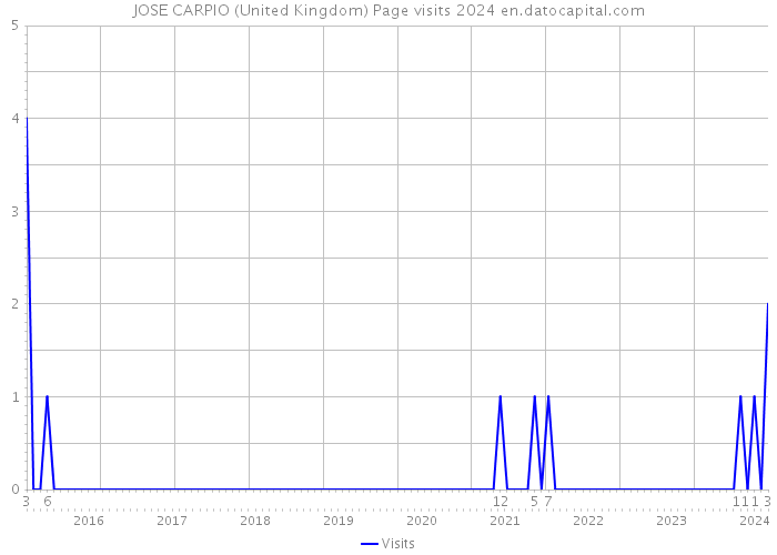 JOSE CARPIO (United Kingdom) Page visits 2024 
