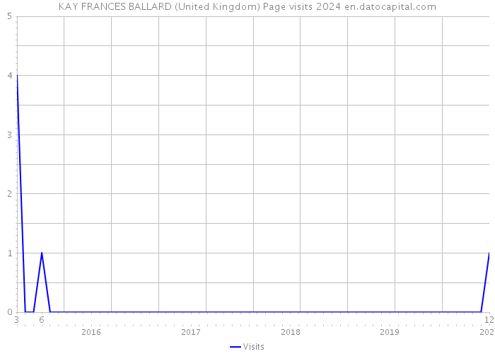 KAY FRANCES BALLARD (United Kingdom) Page visits 2024 