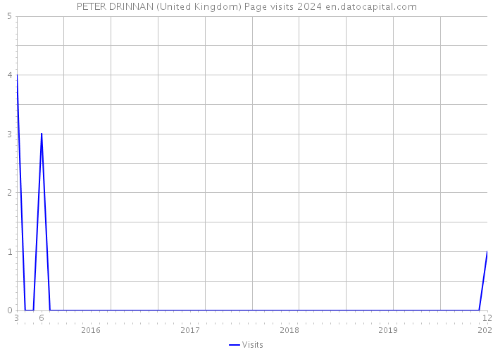 PETER DRINNAN (United Kingdom) Page visits 2024 