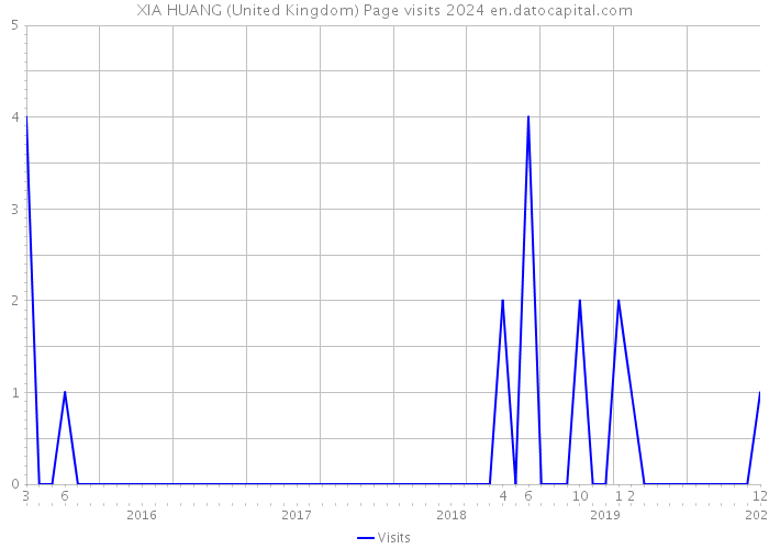 XIA HUANG (United Kingdom) Page visits 2024 