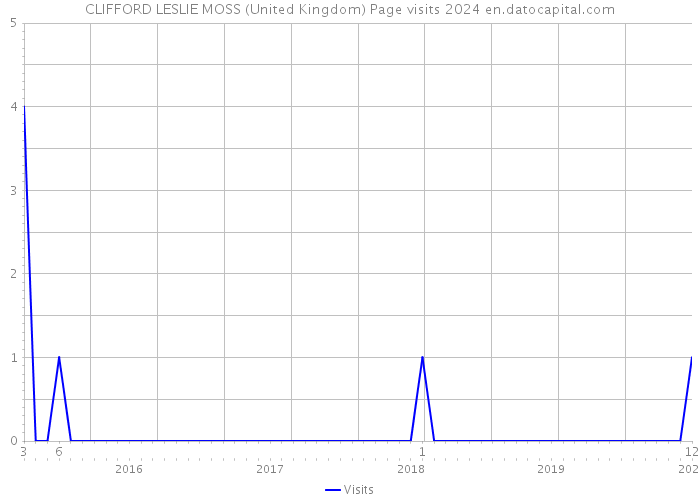 CLIFFORD LESLIE MOSS (United Kingdom) Page visits 2024 