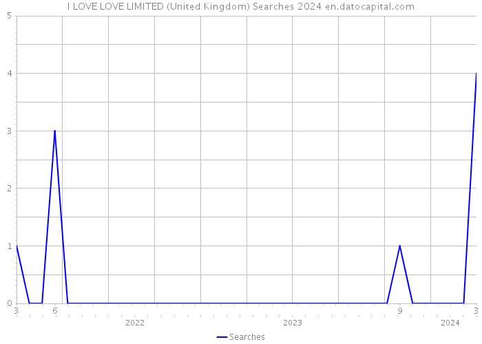 I LOVE LOVE LIMITED (United Kingdom) Searches 2024 