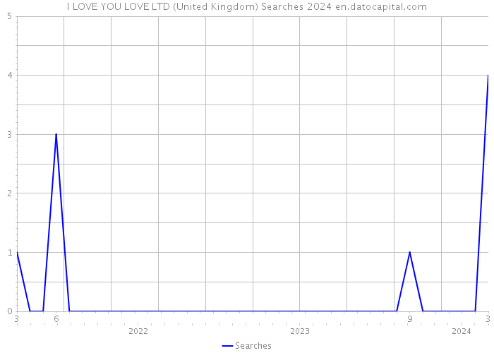 I LOVE YOU LOVE LTD (United Kingdom) Searches 2024 