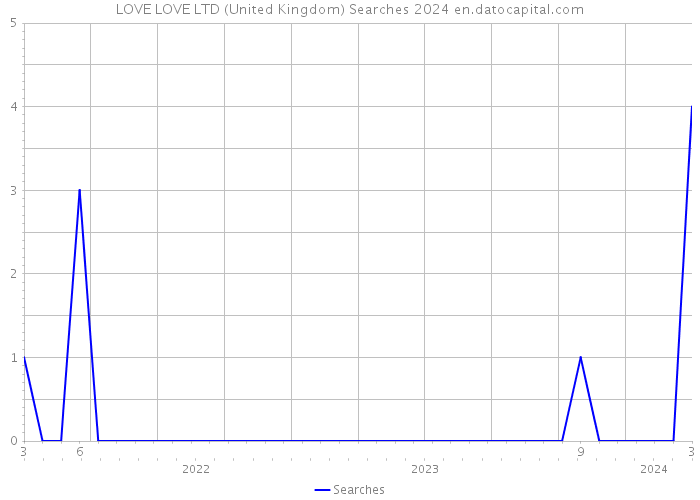 LOVE LOVE LTD (United Kingdom) Searches 2024 