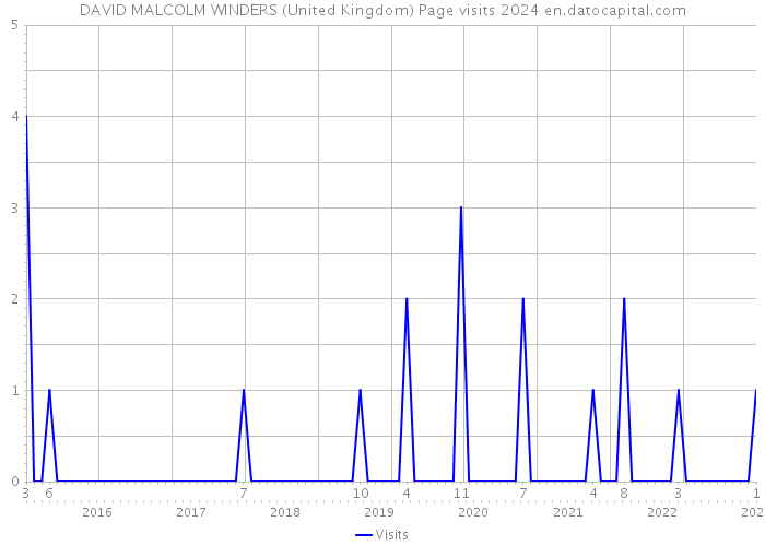 DAVID MALCOLM WINDERS (United Kingdom) Page visits 2024 
