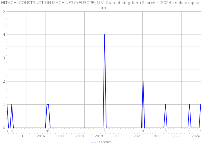 HITACHI CONSTRUCTION MACHINERY (EUROPE) N.V. (United Kingdom) Searches 2024 