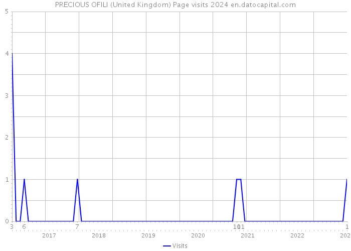 PRECIOUS OFILI (United Kingdom) Page visits 2024 