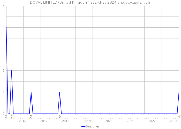 DOVAL LIMITED (United Kingdom) Searches 2024 
