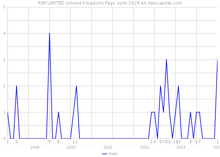 RSR LIMITED (United Kingdom) Page visits 2024 