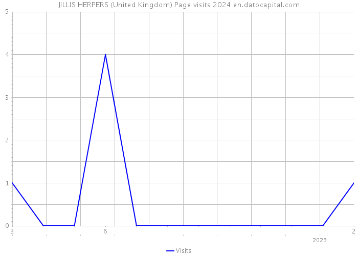 JILLIS HERPERS (United Kingdom) Page visits 2024 
