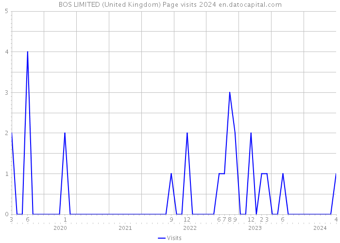 BOS LIMITED (United Kingdom) Page visits 2024 