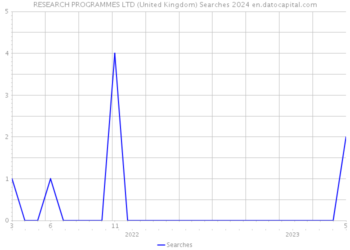 RESEARCH PROGRAMMES LTD (United Kingdom) Searches 2024 