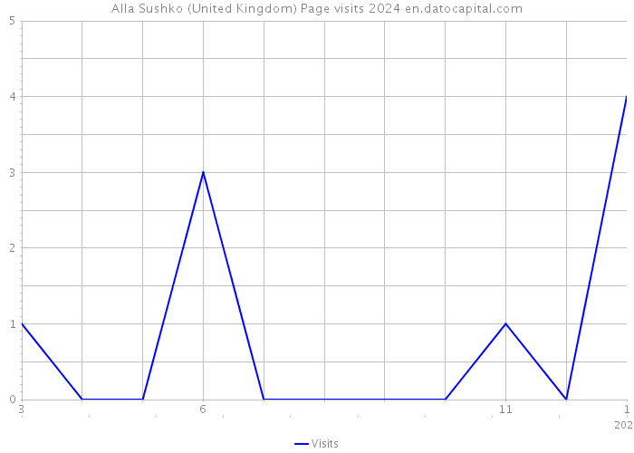 Alla Sushko (United Kingdom) Page visits 2024 
