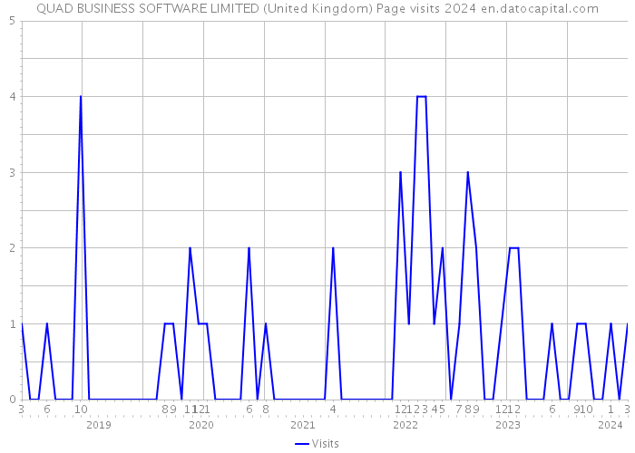 QUAD BUSINESS SOFTWARE LIMITED (United Kingdom) Page visits 2024 