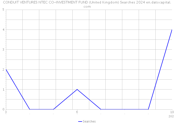 CONDUIT VENTURES NTEC CO-INVESTMENT FUND (United Kingdom) Searches 2024 