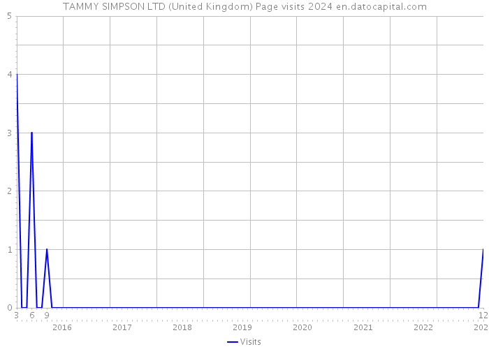 TAMMY SIMPSON LTD (United Kingdom) Page visits 2024 