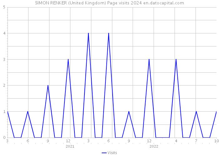 SIMON RENKER (United Kingdom) Page visits 2024 
