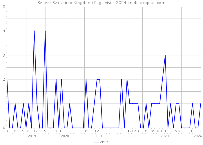 Beheer Bv (United Kingdom) Page visits 2024 