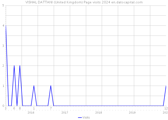 VISHAL DATTANI (United Kingdom) Page visits 2024 