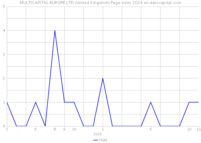 MULTICAPITAL EUROPE LTD (United Kingdom) Page visits 2024 