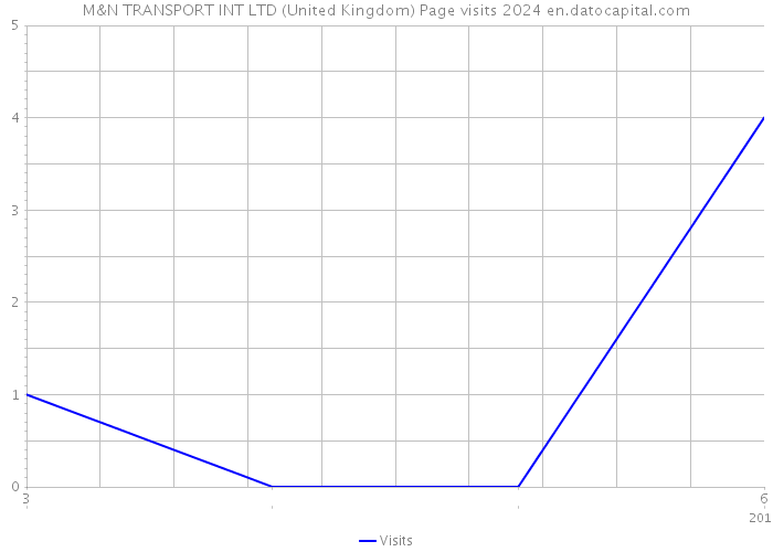 M&N TRANSPORT INT LTD (United Kingdom) Page visits 2024 