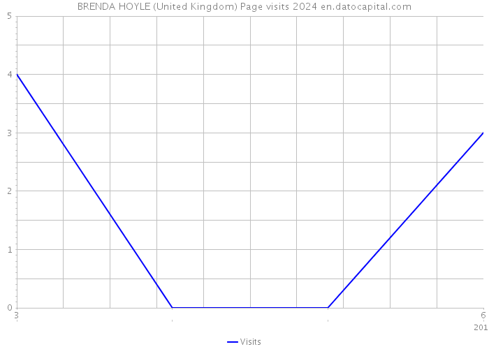 BRENDA HOYLE (United Kingdom) Page visits 2024 