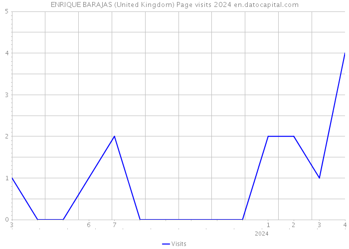 ENRIQUE BARAJAS (United Kingdom) Page visits 2024 