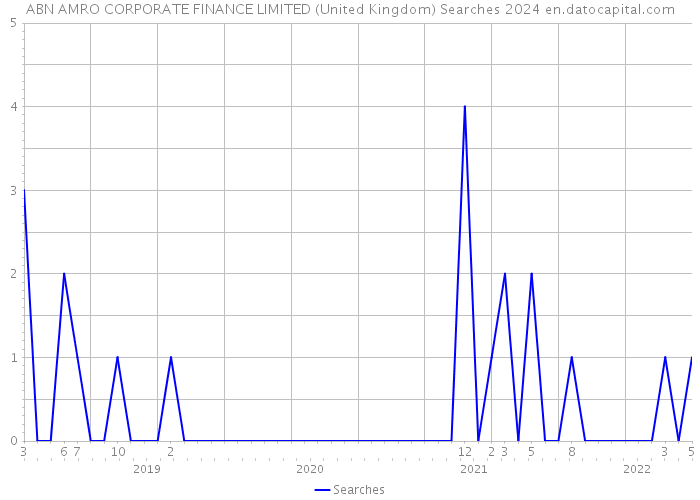 ABN AMRO CORPORATE FINANCE LIMITED (United Kingdom) Searches 2024 