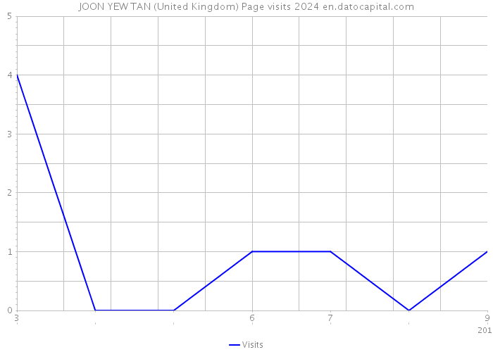 JOON YEW TAN (United Kingdom) Page visits 2024 