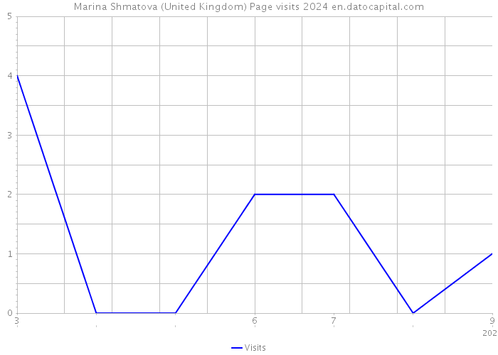 Marina Shmatova (United Kingdom) Page visits 2024 