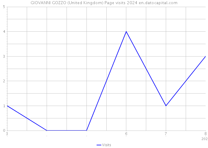 GIOVANNI GOZZO (United Kingdom) Page visits 2024 