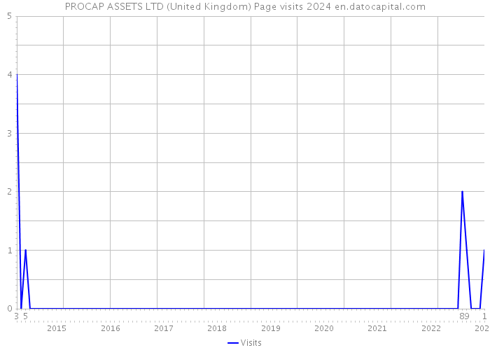 PROCAP ASSETS LTD (United Kingdom) Page visits 2024 
