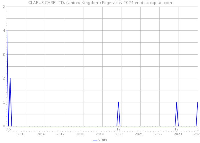 CLARUS CARE LTD. (United Kingdom) Page visits 2024 