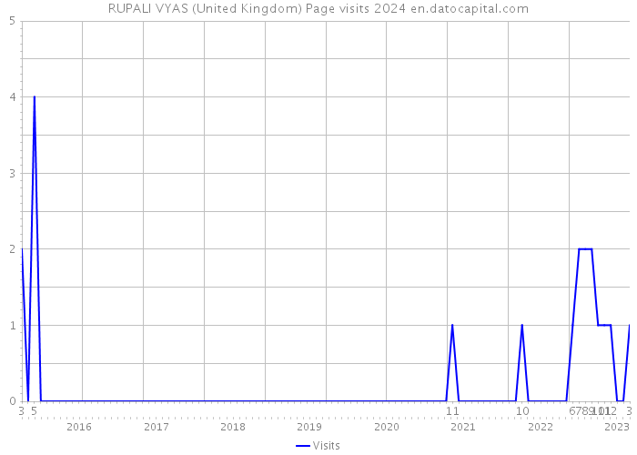 RUPALI VYAS (United Kingdom) Page visits 2024 