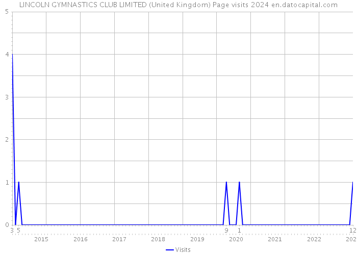 LINCOLN GYMNASTICS CLUB LIMITED (United Kingdom) Page visits 2024 