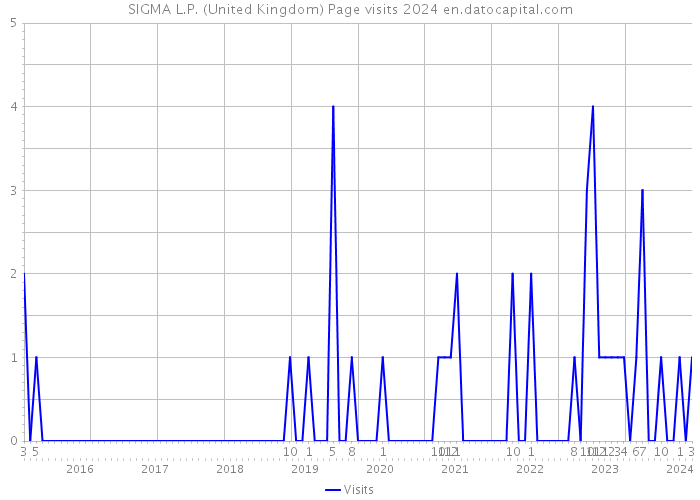 SIGMA L.P. (United Kingdom) Page visits 2024 