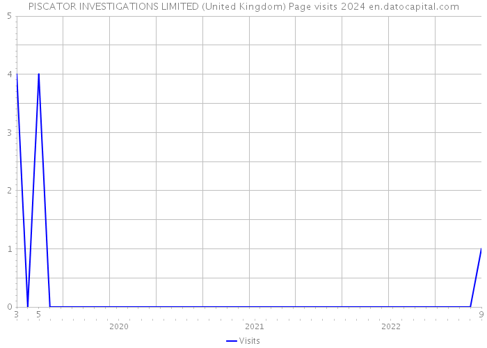 PISCATOR INVESTIGATIONS LIMITED (United Kingdom) Page visits 2024 