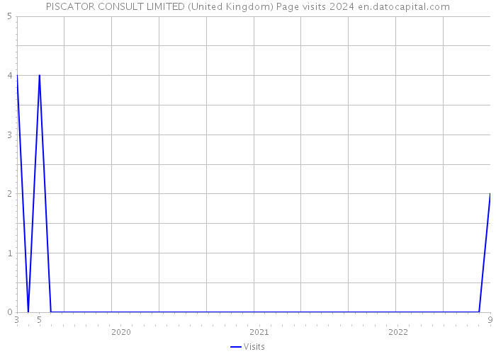 PISCATOR CONSULT LIMITED (United Kingdom) Page visits 2024 