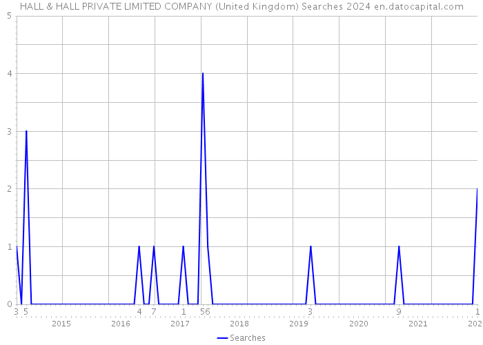 HALL & HALL PRIVATE LIMITED COMPANY (United Kingdom) Searches 2024 