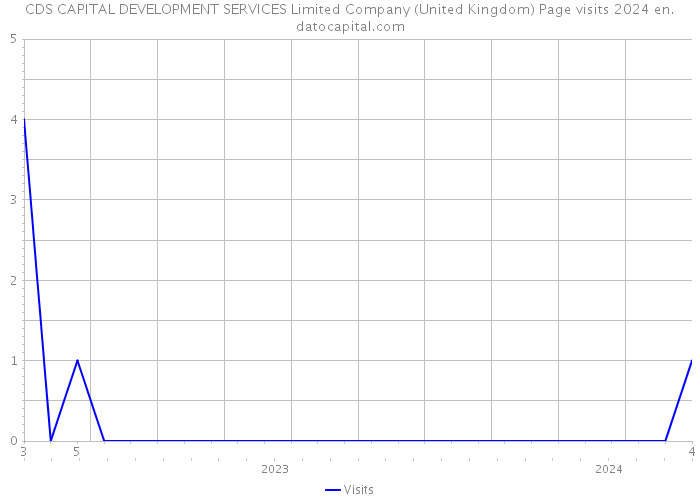 CDS CAPITAL DEVELOPMENT SERVICES Limited Company (United Kingdom) Page visits 2024 