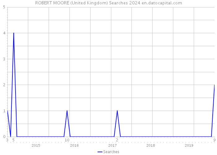 ROBERT MOORE (United Kingdom) Searches 2024 