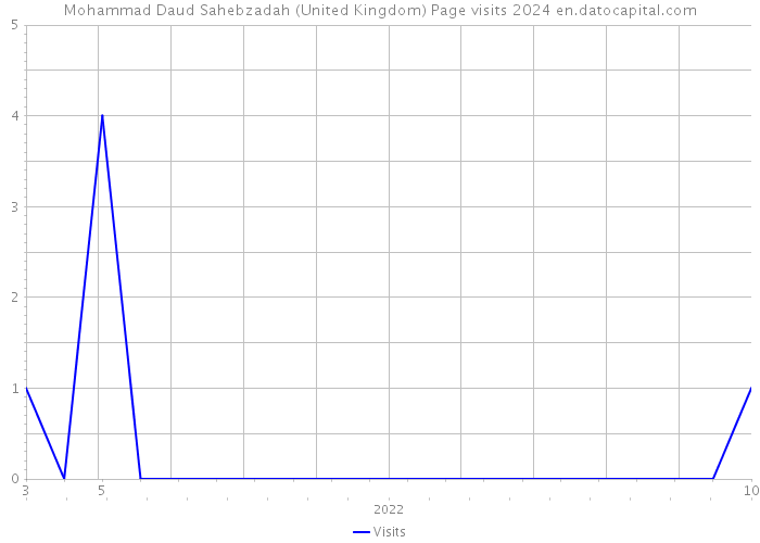 Mohammad Daud Sahebzadah (United Kingdom) Page visits 2024 