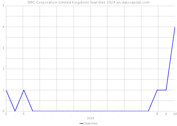 SMC Corporation (United Kingdom) Searches 2024 