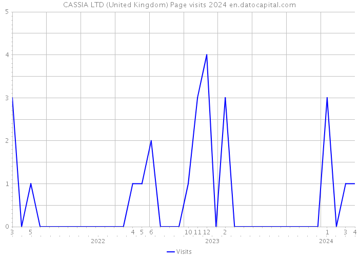CASSIA LTD (United Kingdom) Page visits 2024 