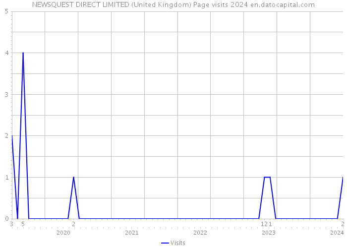 NEWSQUEST DIRECT LIMITED (United Kingdom) Page visits 2024 
