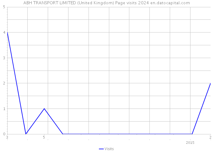 ABH TRANSPORT LIMITED (United Kingdom) Page visits 2024 