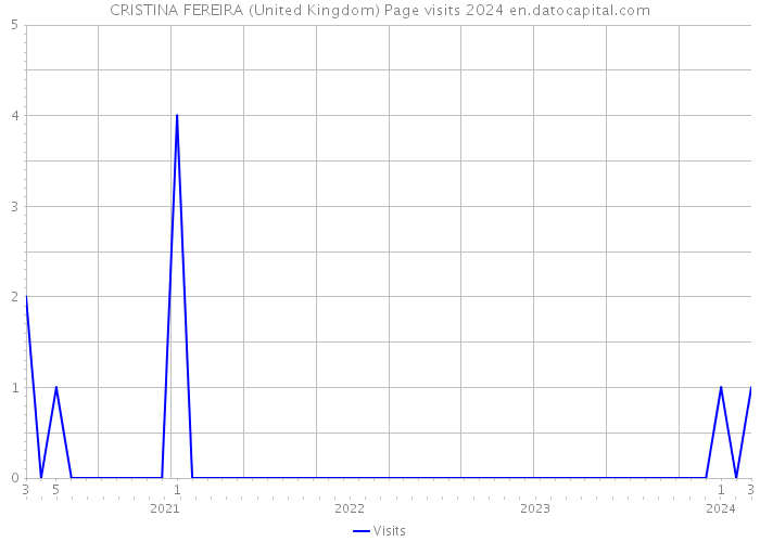 CRISTINA FEREIRA (United Kingdom) Page visits 2024 