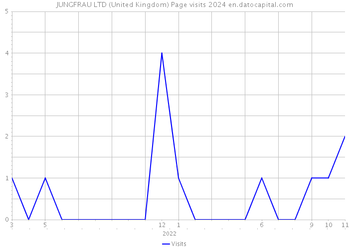 JUNGFRAU LTD (United Kingdom) Page visits 2024 