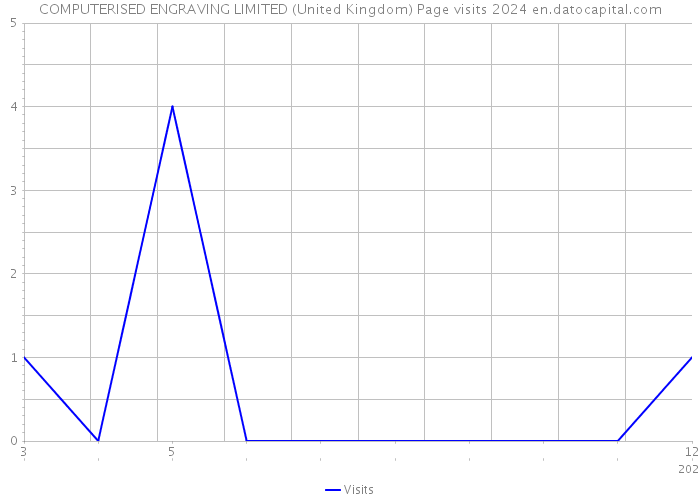 COMPUTERISED ENGRAVING LIMITED (United Kingdom) Page visits 2024 